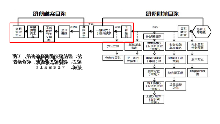 房地产企业楼房建造流程概述